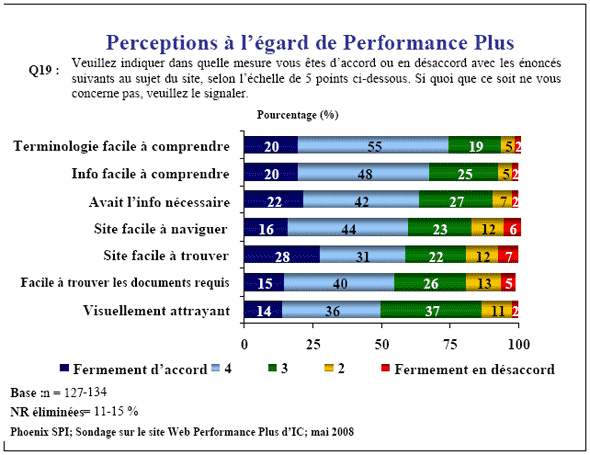 Diagramme à barres : Perceptions à l'égard de Performance Plus