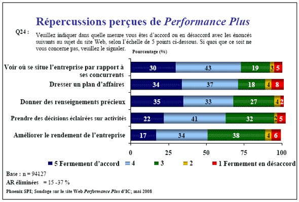 Diagramme à barres : Répercussions perçues de Performance Plus