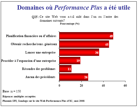 Diagramme à barres : Domaines où Performance Plus a été utile