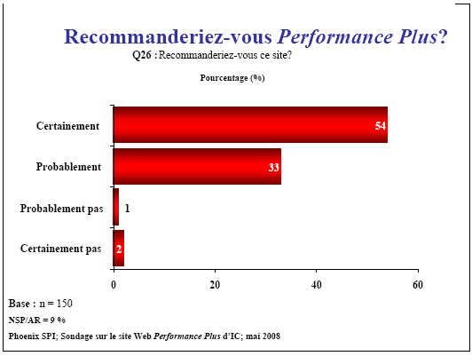 Diagramme à barres : Recommanderiez-vous Performance Plus?