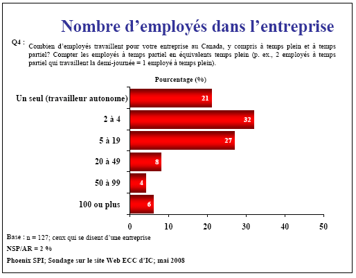 Diagramme à barres : Nombre d'employés de l'entreprise