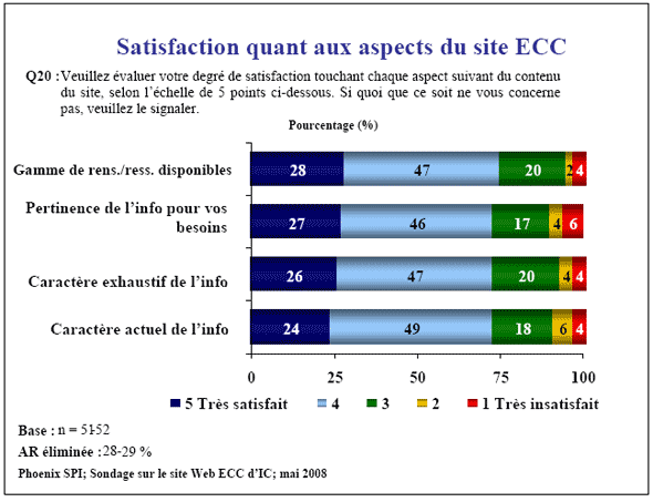 Diagramme à barres : Satisfaction quant aux aspects du site ECC