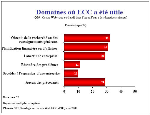 Diagramme à barres : Domaines où ECC a été utile