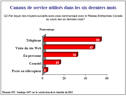 Diagramme à barres : Canaux de service utiliséés dans les six derniers mois