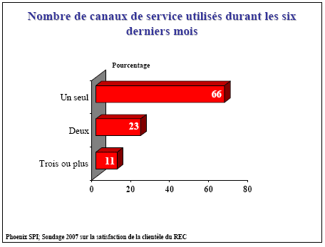 Diagramme à barres : Nombre de canaux de service utilisés durant les six derniers mois