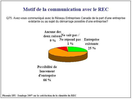 Diagramme circulaire : Motif de la communication avec le REC