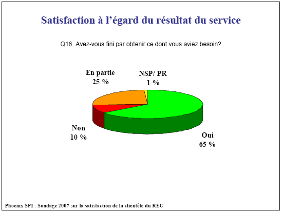 Diagramme circulaire : Satisfaction à l'égard du résultat du service