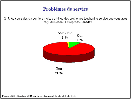 Diagramme circulaire : Problèmes de service