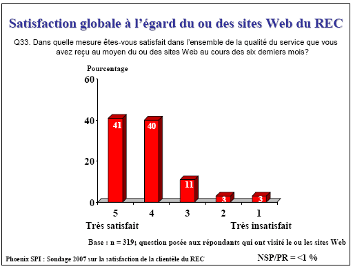 Diagramme à barres : Satisfaction globale à l'égard du ou des sites Web du REC