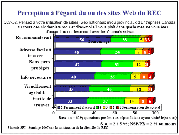 Diagramme à barres : Perception à l'égard du ou des sites Web du REC