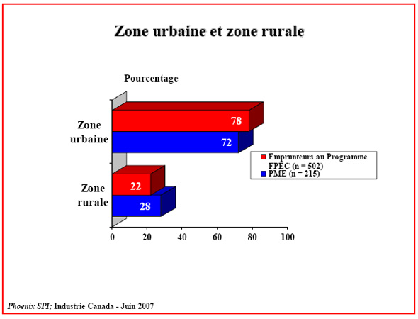 Diagramme à barres : Zone urbaine et zone rurale