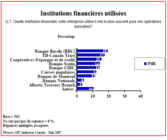 Diagramme à barres : Institutions financières utilisées