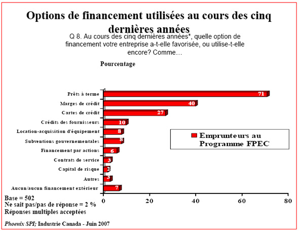Diagramme à barres : Options de financement utilisées au cours des cinq dernières années