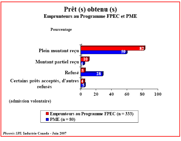 Diagramme à barres : Prêt (s) obtenu (s) — Emprunteurs au Programme FPEC et PME