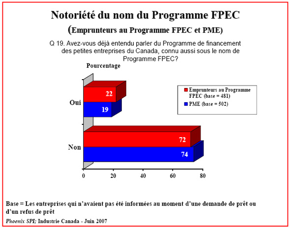 Diagramme à barres : Notoriété du nom du Programme FPEC (Emprunteurs au Programme FPEC et PME)