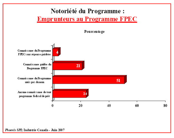 Diagramme à barres : Notoriété du Programme : Emprunteurs au Programme FPEC