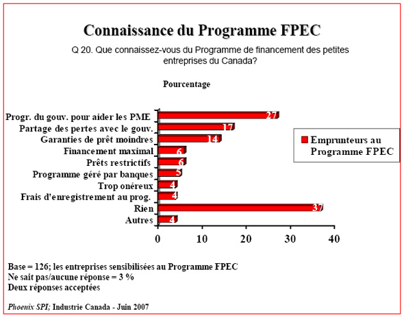 Diagramme à barres : Connaissance du Programme FPEC