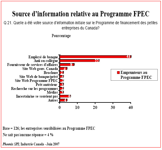 Diagramme à barres : Source d'information relative au Programme FPEC