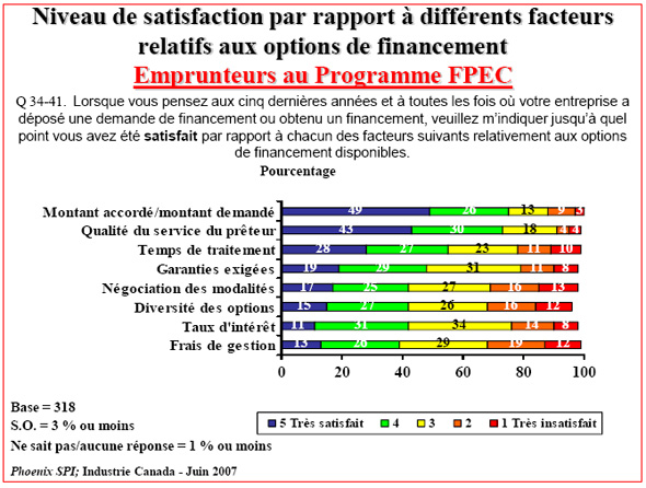 Diagramme à barres : Niveau de satisfaction par rapport à différents facteurs relatifs aux options de financement — Emprunteurs au Programme FPEC