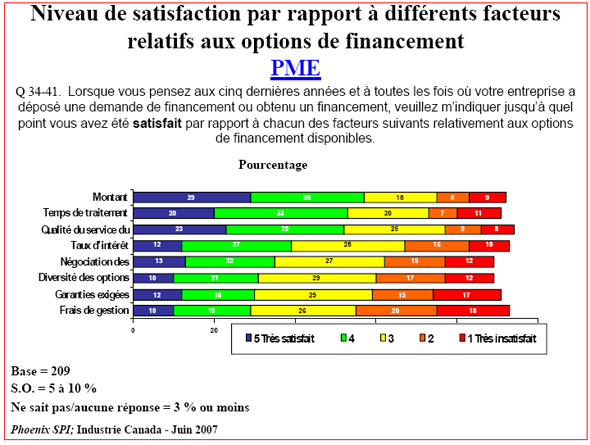Diagramme à barres : Niveau de satisfaction par rapport à différents facteurs relatifs aux options de financement — PME