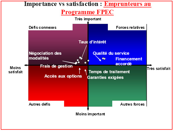 Diagramme de processus : Importance vs satisfaction : Emprunteurs au Programme FPEC