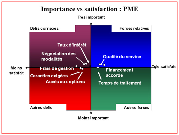 Diagramme de processus : Importance vs satisfaction : PME