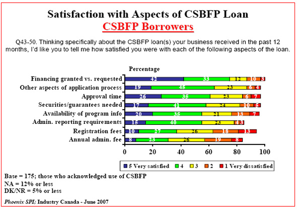 Diagramme à barres : Satisfaction with Aspects of CSBFP Loan — CSBFP Borrowers