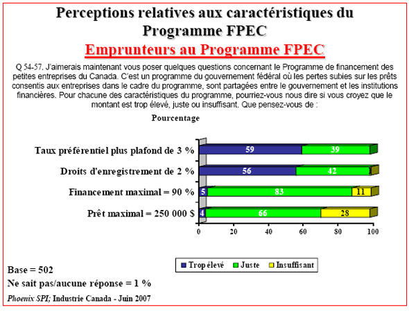 Diagramme à barres : Perceptions relatives aux caractéristiques du Programme FPEC — Emprunteurs au Programme FPEC