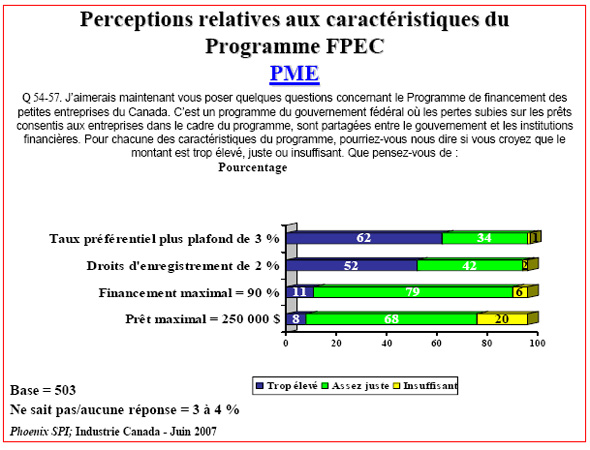 Diagramme à barres : Perceptions relatives aux caractéristiques du Programme FPEC — PME