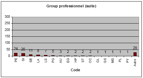 Diagramme à barres : Group professionnel (suite)