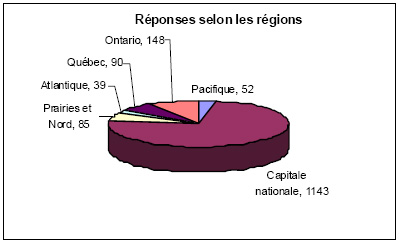 Diagramme circulaire : Réponses selon les régions