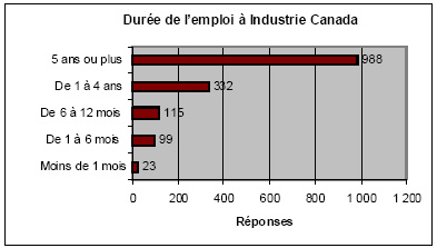 Diagramme à barres : Durée de l'emploi à Industrie Canada