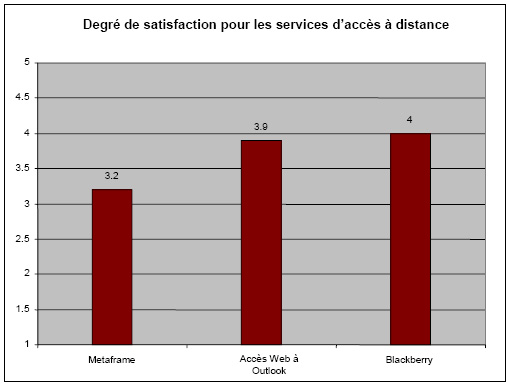 Diagramme à barres : Degré de satisfaction pour les services d'accès à distance