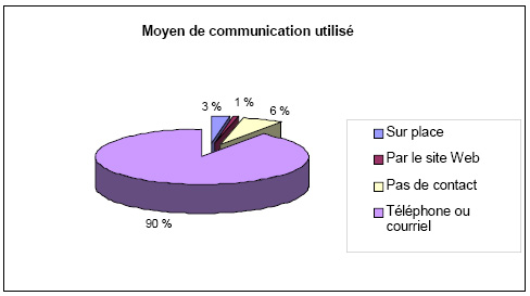 Diagramme circulaire : Moyen de communication utilisé