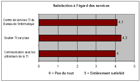 Diagramme à barres : Satisfaction à l'égard des services