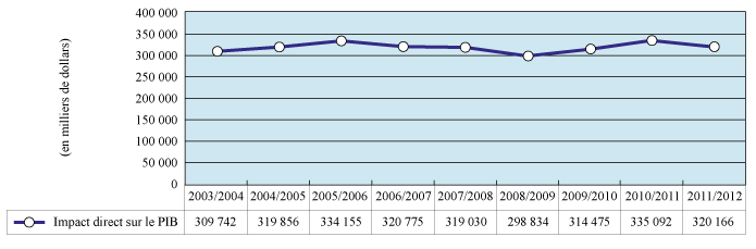 Figure 13 : Impact direct sur le PIB aux prix de base (en milliers de dollars), de 2003-2004 à 2011-2012 (la description détaillée se trouve sous l'image)