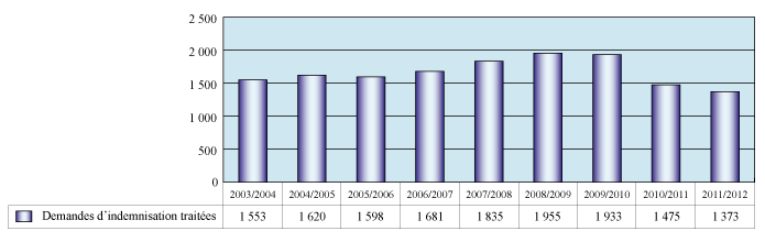 Figure 4 : Nombre de demandes d'indemnisation traitées dans le cadre du PFPEC (la description détaillée se trouve sous l'image)
