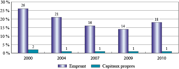 Figure 2 : Taux de demande de financement chez les petites entreprises (en pourcentage) - emprunt c. capitaux propres (la description détaillée se trouve sous l'image)