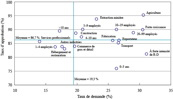 Figure 3 : Taux moyens de demande de financement par emprunt et d'approbation des petites entreprises, 2000-2010 (la description détaillée se trouve sous l'image)