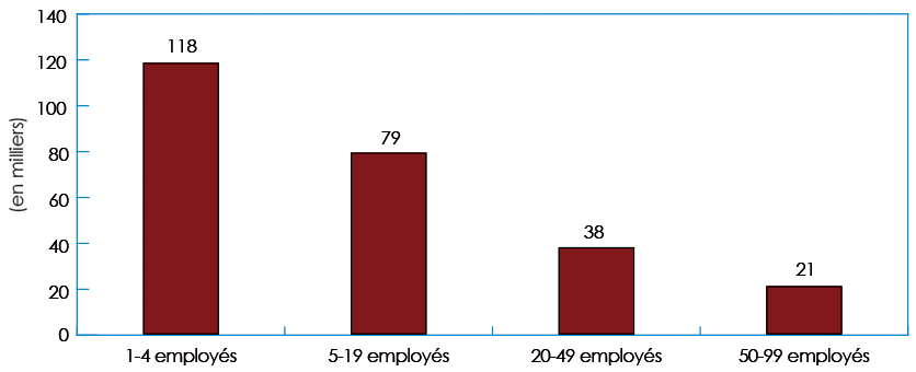 Graphique à barre illustrant la création d'emplois par les nouvelles entreprises, selon la taille de l'entreprise à sa création (2002-2014, moyenne) (la description détaillée se trouve sous l'image)