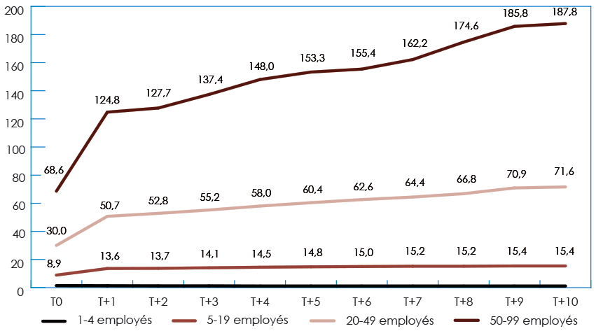 Graphique à barre illustrant le Average Employment by New Firms (T0) and Survivors (T+1 to T+10) (la description détaillée se trouve sous l'image)