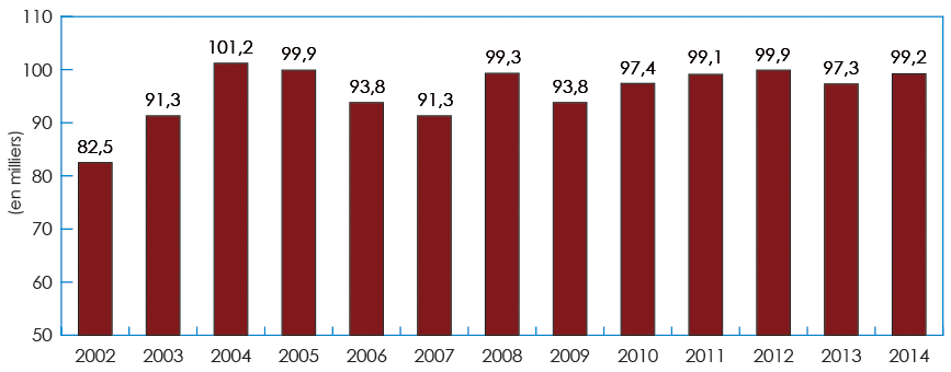 Graphique à barre illustrant le Nombre de nouvelles entreprises au Canada (2002-2014) (la description détaillée se trouve sous l'image)