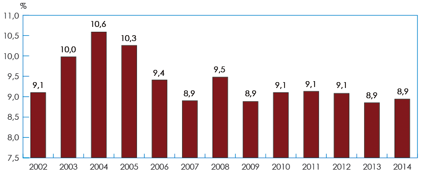 Graphique à barre illustrant le Taux de naissance annuel d'entreprises, Canada (2002-2014) (la description détaillée se trouve sous l'image)