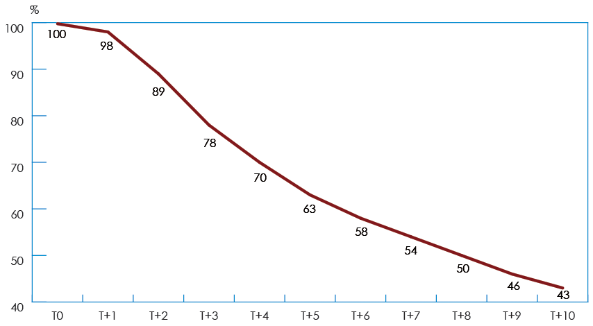 Graphique à barre illustrant le taux de survie moyen, Canada (la description détaillée se trouve sous l'image)
