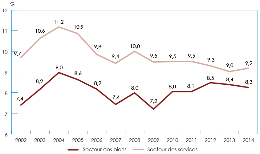 Graphique à barre illustrant le taux de naissance annuel, secteur des biens et secteur des services (2002-2014) (la description détaillée se trouve sous l'image)