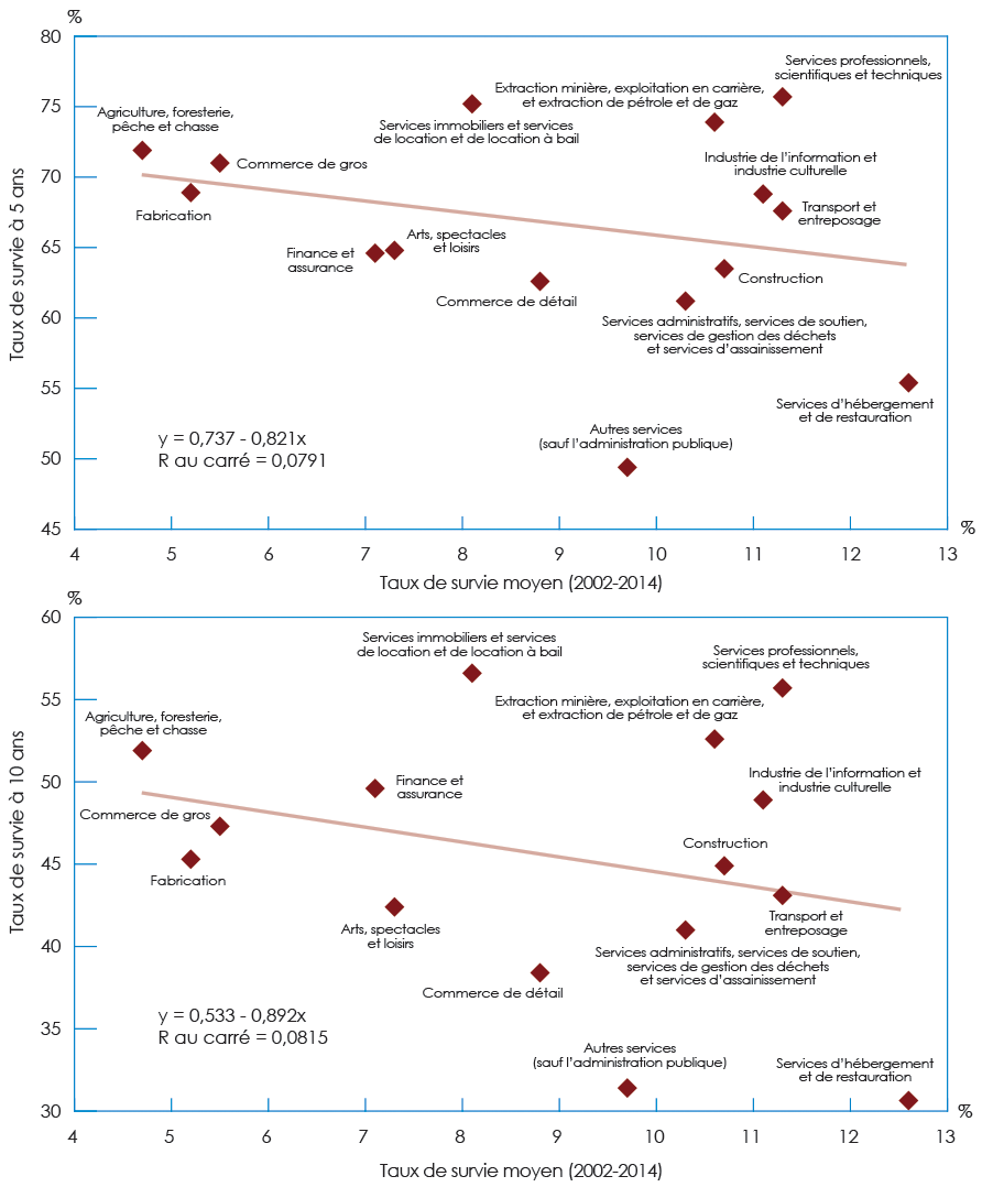 Graphique à barre illustrant le taux de naissance et de survie moyens à 5 ans et à 10 ans, par secteurs (la description détaillée se trouve sous l'image)