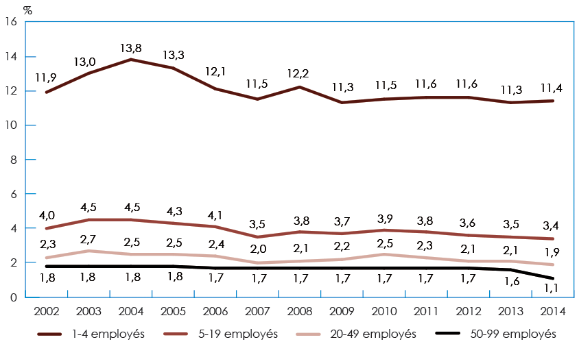 Graphique à barre illustrant le taux de naissance annuel par tailles d'entreprises (2002-2014) (la description détaillée se trouve sous l'image)