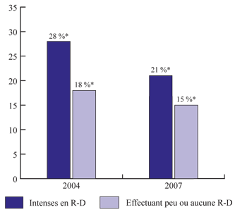 Figure 2 : Pourcentage de PME dont le propriétaire a moins de 40 ans (la description détaillée se trouve sous l'image)