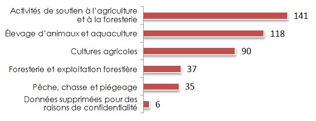 Graphique à barres illustrant le nombre de coopératives déclarantes du secteur de l'agriculture, de la foresterie, de la pêche et de la chasse, 2013 (la description détaillée se trouve sous l'image)