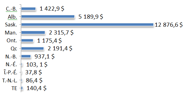 Graphique à barres illustrant le chiffre d'affaires des secteurs du commerce de gros et de détail (en millions de dollars), 2013 (la description détaillée se trouve sous l'image)